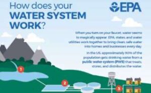 How does your water system work? EPA