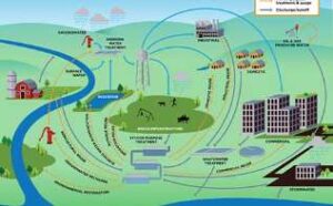 Illustration of water recycling and reuse process